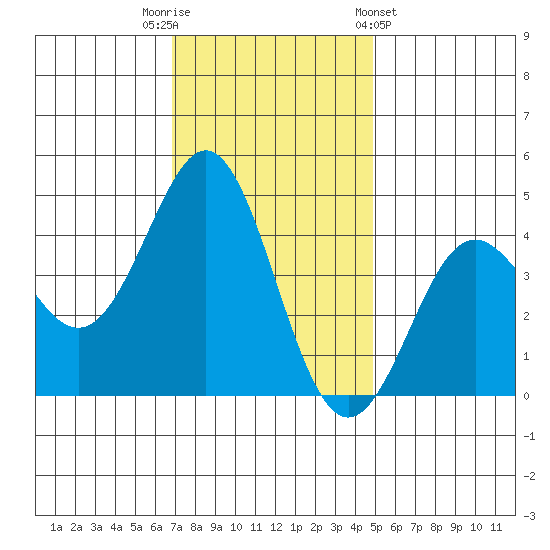 Moss Landing tide chart for Tuesday, November 22, 2022