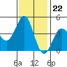 Moss Landing tide chart for Tuesday, November 22, 2022