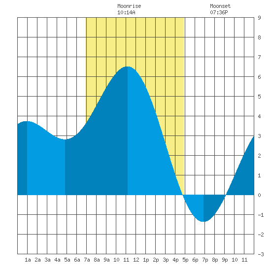 Moss Landing tide chart for Saturday, November 26, 2022