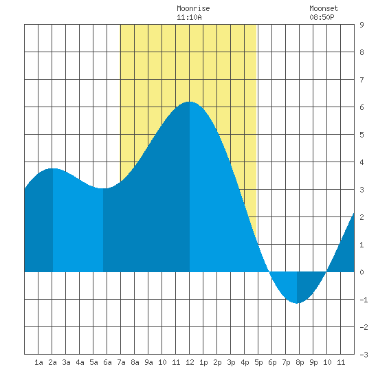 Moss Landing tide chart for Sunday, November 27, 2022