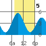 Moss Landing tide chart for Saturday, November 5, 2022