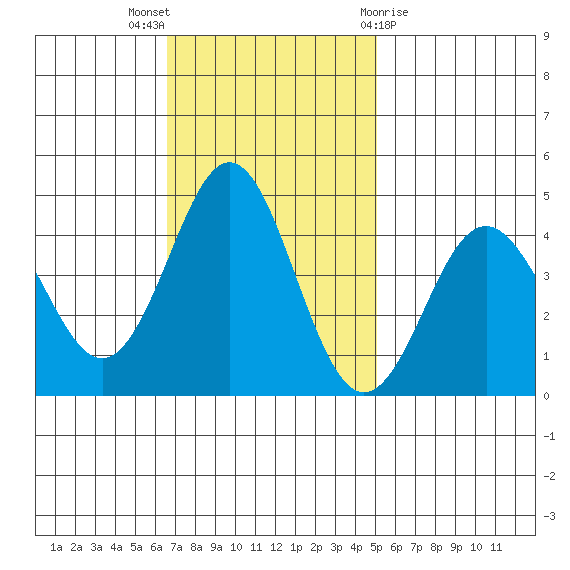 Moss Landing tide chart for Sunday, November 6, 2022
