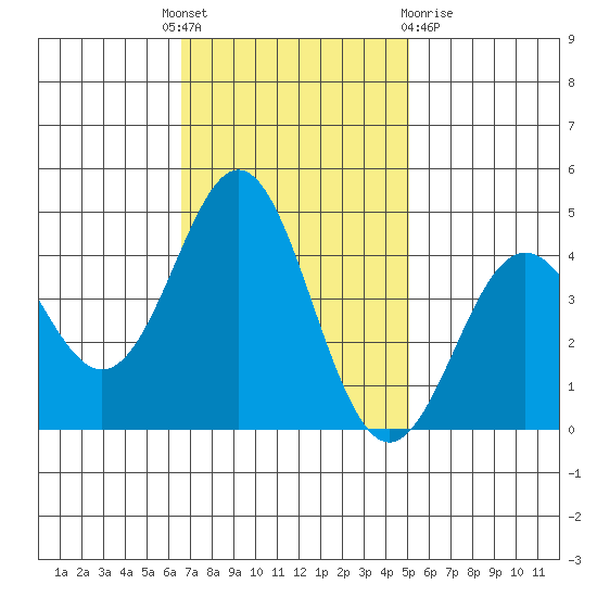 Moss Landing tide chart for Monday, November 7, 2022