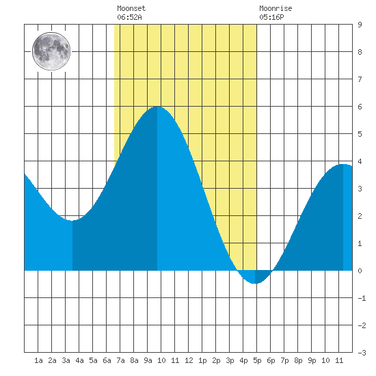 Moss Landing tide chart for Tuesday, November 8, 2022