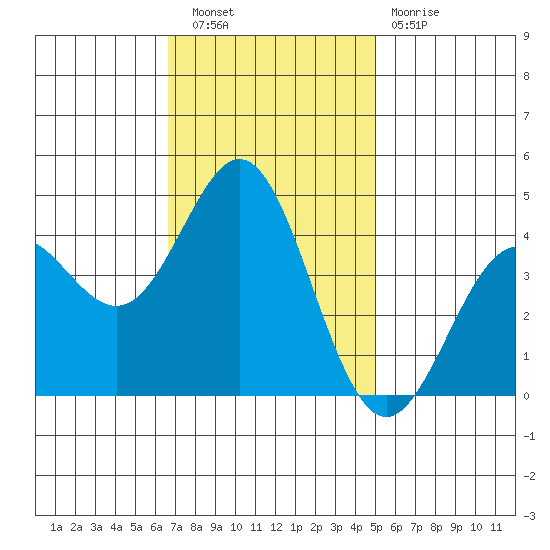 Moss Landing tide chart for Wednesday, November 9, 2022
