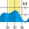 Moss Landing tide chart for Tuesday, December 13, 2022