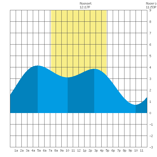 Moss Landing tide chart for Thursday, December 15, 2022