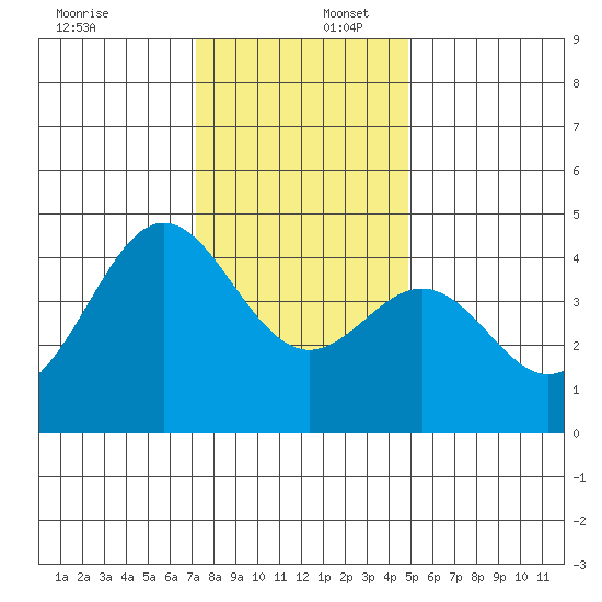 Moss Landing tide chart for Saturday, December 17, 2022
