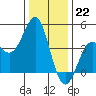 Moss Landing tide chart for Thursday, December 22, 2022