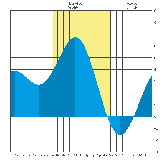 Moss Landing tide chart for Sunday, December 25, 2022