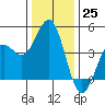 Moss Landing tide chart for Sunday, December 25, 2022
