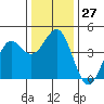 Moss Landing tide chart for Tuesday, December 27, 2022
