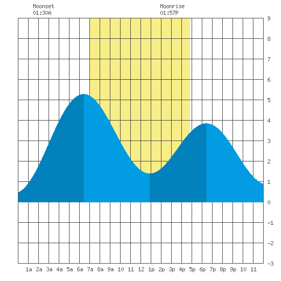 Moss Landing tide chart for Friday, December 2, 2022
