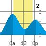 Moss Landing tide chart for Friday, December 2, 2022