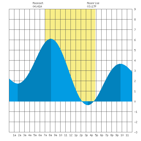 Moss Landing tide chart for Monday, December 5, 2022