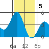 Moss Landing tide chart for Monday, December 5, 2022