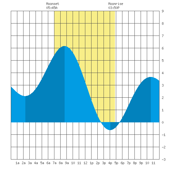 Moss Landing tide chart for Tuesday, December 6, 2022