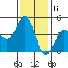 Moss Landing tide chart for Tuesday, December 6, 2022