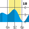 Moss Landing tide chart for Tuesday, January 10, 2023