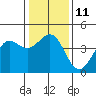 Moss Landing tide chart for Wednesday, January 11, 2023