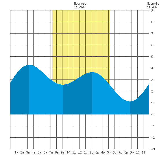 Moss Landing tide chart for Friday, January 13, 2023