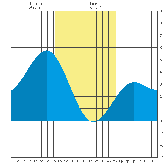 Moss Landing tide chart for Tuesday, January 17, 2023