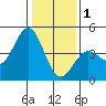 Moss Landing tide chart for Sunday, January 1, 2023