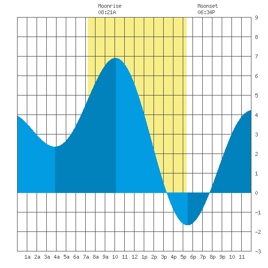 Moss Landing tide chart for Sunday, January 22, 2023