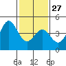 Moss Landing tide chart for Friday, January 27, 2023
