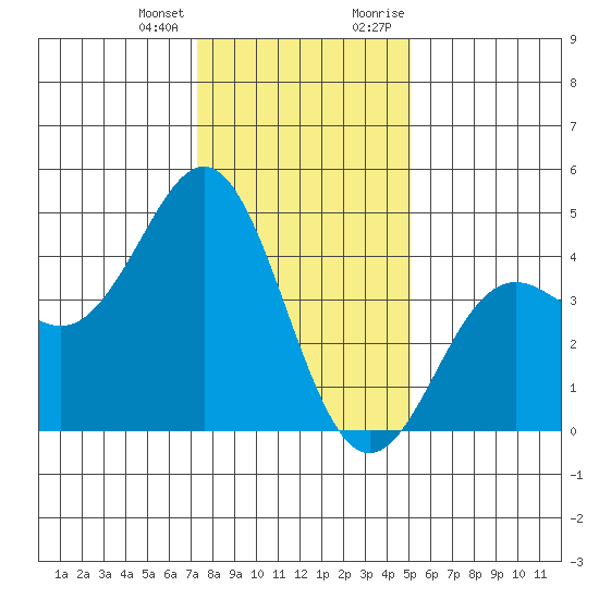 Moss Landing tide chart for Tuesday, January 3, 2023