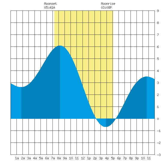 Moss Landing tide chart for Wednesday, January 4, 2023