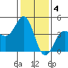 Moss Landing tide chart for Wednesday, January 4, 2023