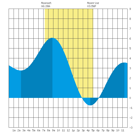 Moss Landing tide chart for Thursday, January 5, 2023
