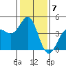 Moss Landing tide chart for Saturday, January 7, 2023
