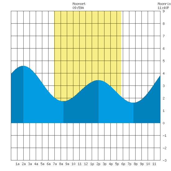 Moss Landing tide chart for Saturday, February 11, 2023