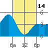 Moss Landing tide chart for Tuesday, February 14, 2023
