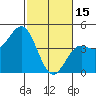 Moss Landing tide chart for Wednesday, February 15, 2023
