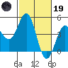 Moss Landing tide chart for Sunday, February 19, 2023