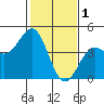 Moss Landing tide chart for Wednesday, February 1, 2023