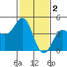 Moss Landing tide chart for Thursday, February 2, 2023