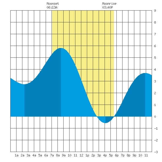 Moss Landing tide chart for Friday, February 3, 2023