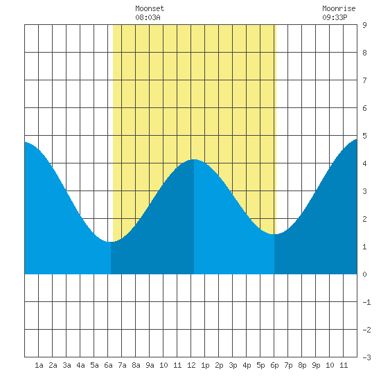 Moss Landing tide chart for Friday, March 10, 2023