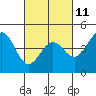 Moss Landing tide chart for Saturday, March 11, 2023