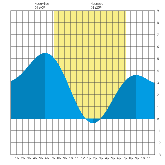 Moss Landing tide chart for Thursday, March 16, 2023