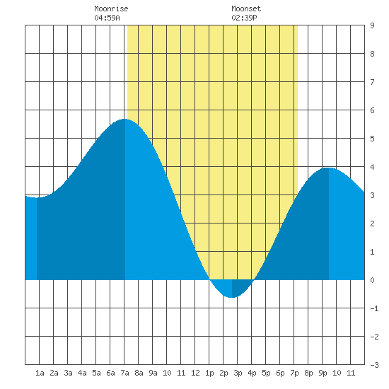 Moss Landing tide chart for Friday, March 17, 2023