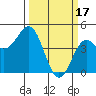 Moss Landing tide chart for Friday, March 17, 2023