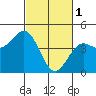 Moss Landing tide chart for Wednesday, March 1, 2023