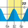 Moss Landing tide chart for Wednesday, March 22, 2023
