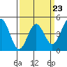 Moss Landing tide chart for Thursday, March 23, 2023
