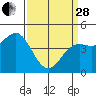 Moss Landing tide chart for Tuesday, March 28, 2023